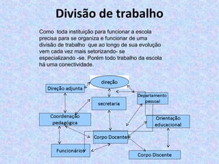 Divisão de trabalho
Como toda instituição para funcionar a escola
precisa para se organiza e funcionar de uma
divisão de trabalho que ao longo de sua evolução
vem cada vez mais setorizando- se
especializando -se. Porém todo trabalho da escola
há uma conectividade.
 