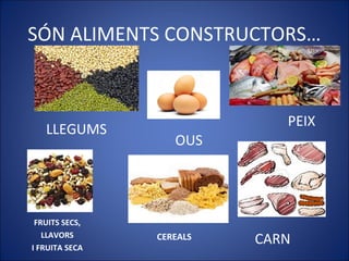 SÓN ALIMENTS CONSTRUCTORS…
LLEGUMS
CARN
PEIX
OUS
CEREALS
FRUITS SECS,
LLAVORS
I FRUITA SECA
 