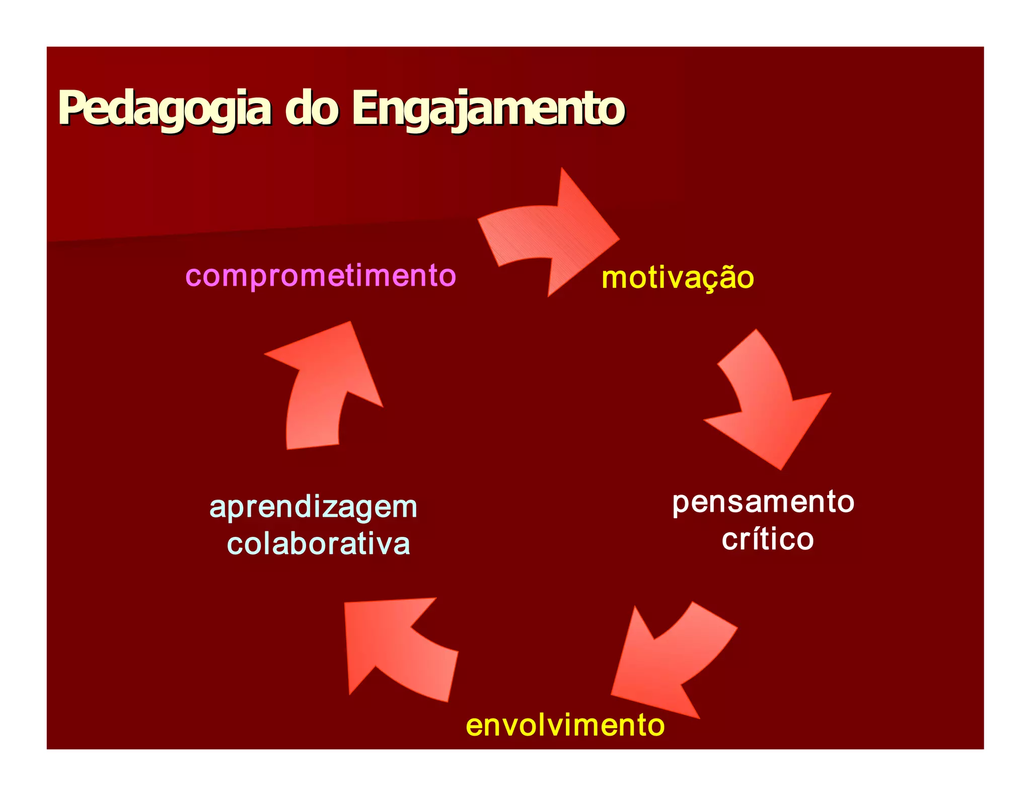 Pedagogia do Engajamento 


     comprometimento           motivação 




      aprendizagem                 pensamento 
       colaborativa                   crítico 




                       envolvimento 
 