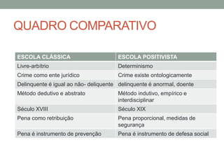 QUADRO COMPARATIVO
ESCOLA CLÁSSICA ESCOLA POSITIVISTA
Livre-arbítrio Determinismo
Crime como ente jurídico Crime existe ontologicamente
Delinquente é igual ao não- deliquente delinquente é anormal, doente
Método dedutivo e abstrato Método indutivo, empírico e
interdisciplinar
Século XVIII Século XIX
Pena como retribuição Pena proporcional, medidas de
segurança
Pena é instrumento de prevenção Pena é instrumento de defesa social
 