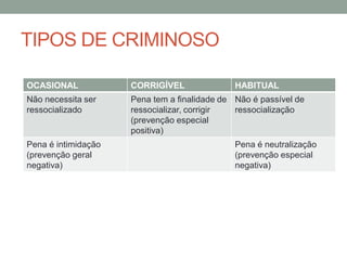 TIPOS DE CRIMINOSO
OCASIONAL CORRIGÍVEL HABITUAL
Não necessita ser
ressocializado
Pena tem a finalidade de
ressocializar, corrigir
(prevenção especial
positiva)
Não é passível de
ressocialização
Pena é intimidação
(prevenção geral
negativa)
Pena é neutralização
(prevenção especial
negativa)
 