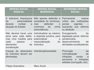DEFESA SOCIAL
RADICAL
DEFESA SOCIAL
MODERADA
NOVÍSSIMA DEFESA
SOCIAL
A estrutura biopsíquica
da personalidade
deveria nortear a
atuação do Estado
Não apenas defender a
sociedade do criminoso,
mas defender o
criminoso do crime
(reincidência)
Permanente exame
crítico das instituições
penais vigentes –
buscando sua reforma
ou abolição
Não deveria haver uma
pena para cada delito,
mas uma medida para
cada pessoa –
elementos de
socialização
Individualizar ao máximo
a resposta punitiva, para
potencializar a
ressocialização do
indivíduo
Enxugamento da
legislação penal, reforma
penitenciária,
desenvolvimento de
atividades socializadoras
Causas de desamparo
do indivíduo devem ser
eliminadas.
Interdisciplinariedade Promoção da
criminalização de
infrações contra a
economia e infrações
estatais (corrupção, etc)
Filippo Gramatica Marc Ancel
 