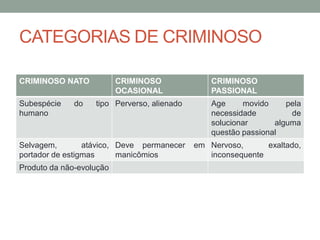 CATEGORIAS DE CRIMINOSO
CRIMINOSO NATO CRIMINOSO
OCASIONAL
CRIMINOSO
PASSIONAL
Subespécie do tipo
humano
Perverso, alienado Age movido pela
necessidade de
solucionar alguma
questão passional
Selvagem, atávico,
portador de estigmas
Deve permanecer em
manicômios
Nervoso, exaltado,
inconsequente
Produto da não-evolução
 