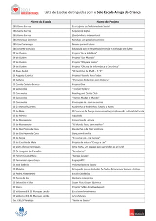 Lista de Escolas ParticipantesLista de Escolas distinguidas com o Selo Escola Amiga da Criança
Nome da Escola Nome do Projeto
EBS Gama Barros Eco-Lojinha de Solidariedade Social
EBS Gama Barros Segurança digital
EBS Gama Barros (Con)vivência intercultural
EBS Henrique Sommer MindUp: um possível caminho
EBS José Saramago Museu para o Futuro
EBS Levante da Maia  Educação para o respeito,tolerância e aceitação do outro
EP de Ourém Projeto “Arca Solidária”
EP de Ourém Projeto “Dar Mundo”
EP de Ourém Projeto “IRS para todos”
EP de Ourém Projeto “Oficina de Informática e Eletrónica”
ES Alves Redol “O Cantinho da ESAR – 7.o
E”
ES Augusto Cabrita Projeto Filosofia Para Todos
ES Calheta “Percursos Pedestres com História”
ES Camilo Castelo Branco Projeto Give
ES Carcavelos “Tec(s)er Redes”
ES Carcavelos Reading and Crafts Club
ES Carcavelos “Vamos Mudar o Mundo”
ES Carcavelos Preocupas-te…com os outros
ES D. Manuel Martins  Madrinhas e Padrinhos: Tutoria a Pares
ES da Maia O Concurso de Dança como um reforço à dimensão cultural da Escola
ES da Portela Aquakids
ES de Monserrate Concertos de Leitura
ES de Monserrate “O Mundo ficou bem melhor”
ES de São Pedro da Cova Dia da Paz e da Não Violência
ES de São Pedro da Cova Dança em Família
ES de Serpa “Era uma vez… na Europa”
ES do Castêlo da Maia Projeto de leitura “Cresço a Ler”
ES Dom Afonso Henriques Uma horta, um espaço para aprender ao ar livre!
ES Dr. Joaquim de Carvalho “Acrobacias”
ES Felismina Alcântara “Abraça Causas”
ES Fernando Lopes-Graça EngraçARTE
ES José Estêvão Voluntariado na Escola
ES Molelos Brinquedo para a Inclusão: Se Todos Brincarmos Somos + Felizes
ES Pedro Alexandrino Estufa Geodésica
ES Ponte de Sor Herbário interciclos
ES Sebastião e Silva Super Física Super Química
ES Silves Projeto “Mãos Criativas"
ES Valbom e EB 23 Marques Leitão Escola em Movimento
ES Valbom e EB 23 Marques Leitão Artes Murais
Esc. EB1/JI Varatojo “Noite na Escola”
 