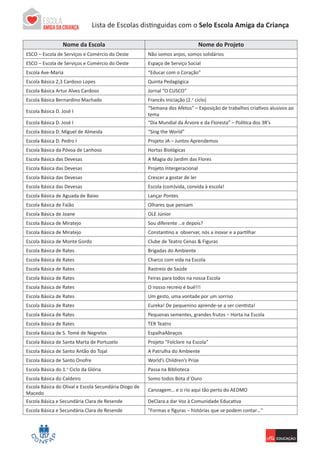 Lista de Escolas ParticipantesLista de Escolas distinguidas com o Selo Escola Amiga da Criança
Nome da Escola Nome do Projeto
ESCO – Escola de Serviços e Comércio do Oeste Não somos anjos, somos solidários
ESCO – Escola de Serviços e Comércio do Oeste Espaço de Serviço Social
Escola Ave-Maria “Educar com o Coração”
Escola Básica 2,3 Cardoso Lopes Quinta Pedagógica
Escola Básica Artur Alves Cardoso Jornal “O CUSCO”
Escola Básica Bernardino Machado Francês Iniciação (2.o
ciclo)
Escola Básica D. José I
“Semana dos Afetos” – Exposição de trabalhos criativos alusivos ao
tema
Escola Básica D. José I “Dia Mundial da Árvore e da Floresta” – Política dos 3R's
Escola Básica D. Miguel de Almeida “Sing the World”
Escola Básica D. Pedro I Projeto JA – Juntos Aprendemos
Escola Básica da Póvoa de Lanhoso Hortas Biológicas
Escola Básica das Devesas A Magia do Jardim das Flores
Escola Básica das Devesas Projeto Intergeracional
Escola Básica das Devesas Crescer a gostar de ler
Escola Básica das Devesas Escola (com)vida, convida à escola!
Escola Básica de Aguada de Baixo Lançar Pontes
Escola Básica de Faião Olhares que pensam
Escola Básica de Joane OLE Júnior
Escola Básica de Miratejo Sou diferente …e depois?
Escola Básica de Miratejo Constantino a observar, nós a inovar e a partilhar
Escola Básica de Monte Gordo Clube de Teatro Cenas & Figuras
Escola Básica de Rates Brigadas do Ambiente
Escola Básica de Rates Charco com vida na Escola
Escola Básica de Rates Rastreio de Saúde
Escola Básica de Rates Feiras para todos na nossa Escola
Escola Básica de Rates O nosso recreio é bué!!!
Escola Básica de Rates Um gesto, uma vontade por um sorriso
Escola Básica de Rates Eureka! De pequenino aprende-se a ser cientista!
Escola Básica de Rates Pequenas sementes, grandes frutos – Horta na Escola
Escola Básica de Rates TER Teatro
Escola Básica de S. Tomé de Negrelos EspalhaAbraços
Escola Básica de Santa Marta de Portuzelo Projeto “Folclore na Escola”
Escola Básica de Santo Antão do Tojal A Patrulha do Ambiente
Escola Básica de Santo Onofre World’s Children’s Prize
Escola Básica do 1.o
Ciclo da Glória Passa na Biblioteca
Escola Básica do Caldeiro Somo todos Bota d´Ouro
Escola Básica do Olival e Escola Secundária Diogo de
Macedo
Canoagem… e o rio aqui tão perto do AEDMO
Escola Básica e Secundária Clara de Resende DeClara a dar Voz à Comunidade Educativa
Escola Básica e Secundária Clara de Resende "Formas e figuras – histórias que se podem contar…"
 