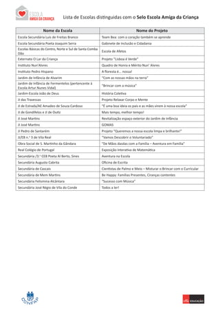 Lista de Escolas ParticipantesLista de Escolas distinguidas com o Selo Escola Amiga da Criança
Nome da Escola Nome do Projeto
Escola Secundária Luís de Freitas Branco Team Bea: com o coração também se aprende
Escola Secundária Poeta Joaquim Serra Gabinete de Inclusão e Cidadania
Escolas Básicas do Centro, Norte e Sul de Santa Comba
Dão
Escola de Afetos
Externato O Lar da Criança Projeto “Lisboa é Verde”
Instituto Nun'Alvres Quadro de Honra e Mérito Nun’ Alvres
Instituto Pedro Hispano A floresta é... nossa!
Jardim de Infância de Alvarim “Com as nossas mãos na terra”
Jardim de Infância de Fermentelos (pertencente à
Escola Artur Nunes Vidal)
“Brincar com a música”
Jardim-Escola João de Deus História Coletiva
JI das Travessas Projeto Relaxar Corpo e Mente
JI de Estrada/AE Amadeo de Souza Cardoso “É uma boa ideia os pais e as mães virem à nossa escola”
JI de Gondifelos e JI de Outiz Mais tempo, melhor tempo!
JI José Martins Revitalização espaço exterior do Jardim de Infância
JI José Martins GOMAS
JI Pedro de Santarém Projeto “Queremos a nossa escola limpa e brilhante!”
JI/EB n.o
3 de Vila Real  “Vamos Descobrir o Voluntariado”
Obra Social de S. Martinho da Gândara “De Mãos dasdas com a Família – Aventura em Família”
Real Colégio de Portugal Exposição Interativa de Matemática
Secundária /3.o
CEB Poeta Al Berto, Sines Aventura na Escola
Secundária Augusto Cabrita Oficina de Escrita
Secundária de Cascais Cientistas de Palmo e Meio – Misturar o Brincar com o Curricular
Secundária de Mem Martins Be Happy: Famílias Presentes, Ciranças contentes
Secundária Felismina Alcântara “Sucesso com Música”
Secundária José Régio de Vila do Conde Todos a ler!
 