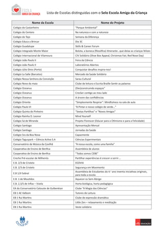 Lista de Escolas ParticipantesLista de Escolas distinguidas com o Selo Escola Amiga da Criança
Nome da Escola Nome do Projeto
Colégio do Castanheiro “Parque Ambiental”
Colégio do Centeio Na natureza e com a natureza
Colégio do Tejo Semana da Diferença
Colégio Educa a Brincar Dia 3C
Colégio Guadalupe Skills & Career Forum
Colégio Integrado Monte Maior Bolota, a boneca (filosófica) itinerante…que deixa as crianças felizes
Colégio Internacional de Vilamoura CIV Solidário (Shoe Box Appeal, Christmas Fair, Red Nose Day)
Colégio João Paulo II Feira da Ciência
Colégio João Paulo II Laboratórios Abertos
Colégio Júlio Dinis (Porto) Conquistar desafios inspira-nos!
Colégio La Salle (Barcelos) Mercado da Saúde Solidário
Colégio Nossa Senhora da Conceição Sarau Cultural
Colégio Novo da maia Clube de leitura e Escrita Braille-Sentir as palavras
Colégio Oceanus (Des)construindo espaços”
Colégio Oceanus CresSer contigo ao meu lado
Colégio Oceanus A árvore das confidências
Colégio Oriente “Simplesmente Respirar”: Mindfulness na sala de aula
Colégio Paulo VI “A Pintar o nosso colégio de verde…”
Colégio Quinta do Pinheiro “Sextas Partilhas” e “Novos Amigos”
Colégio Rainha D. Leonor Mind Yourself
Colégio Sá de Miranda Projeto Florescer (Educar para o Otimismo e para a Felicidade)
Colégio Santiago Apresentação Mensal
Colégio Santiago Jornadas da Saúde
Colégio Sra da Boa Nova Capazmente
Colégio Taguspark – Ciência Activa S.A Ciências Experimentais
Conservatório de Música da Covilhã “A nossa escola, como uma família”
Cooperativa de Ensino de Benfica Assembleia de alunos
Cooperativa de Ensino de Benfica “Todos somos CEBE”
Creche Pré-escolar de Milheirós Partilhar experiências é crescer a sorrir….
E.B. 2/3 de Cristelo ECOVIA
E.B. 2/3 de Cristelo Segurança em Movimento
E.B 1/JI Sobral
Assembleia de Estudantes do 4.o
ano inventa iniciativas originais,
para toda a escola
E.B. 1 de Moutidos Aquecer os Sem-Abrigo
E.B. 2,3/S de Infias – Vizela Horta biológica, horta pedagógica
EA do Conservatório Calouste de Gulbenkian Clube “A Magia das Ciências”
EB 1 AE Valbom Tutores de Leitura
EB 1 Rui Martins Clube de expressão dramática
EB 1 Rui Martins Little Zen – relaxamento e meditação
EB 1 Rui Martins Veste solidário
 
