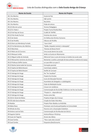Lista de Escolas ParticipantesLista de Escolas distinguidas com o Selo Escola Amiga da Criança
Nome da Escola Nome do Projeto
EB 1 Rui Martins Escola de Pais
EB 1 Rui Martins H@ Lanche
EB 1 Rui Martins ReciclArte
EB 1 Rui Martins Clube de Leitura
EB 2/3 Alto do Lumiar Terreno Pedagógico
EB 2/3 D. Pedro I Projeto Turma Positiva Mais
EB 2/3 de Paço de Sousa CLUBE DE TEATRO
EB 2/3 Rio Arade Parchal Ementas dos alunos
EB 23 de Avelar Em Defesa dos Direitos Humanos
EB 23 de Perafita CMusica de Perafita
EB 23 Dom Luís Mendonça Furtado “Lixo é Arte”
EB 23 Frei Bartolomeu dos Mártires "Radão, hóspede invisível e indesejado”
EB 23 Marinhais “Aromas da Nossa Horta”
EB 23 Mário de Sá Carneiro Uma escola dentro da escola
EB 23 Marques Leitão Verão na Escola em Movimento
EB 23 Miguel Leitão de Andrada Oferta de fruta e sumo de laranja no bufete da escola sede
EB 23 Monsenhor Jerónimo do Amaral Reinventar a cantina: promoção de boas práticas e melhoria do espaço
EB 23 Professor Delfim Santos Ler para Mim Ler para Ti
EB 23 Rainha Santa Isabel de Carreira Formação parental
EB 23 Sophia de Mello Breyner Caminhada solidária
EB 23 Sophia de Mello Breyner Desfile de Carnaval
EB 23 Valongo do Vouga Dia "Ser Saudável”
EB 23 Valongo do Vouga Projeto Eco-Escolas
EB 23 Valongo do Vouga Curso de Educação Parental
EB 23 Valongo do Vouga Assembleia de Delegados e subdelegados
EB 23 Valongo do Vouga Clube de Mediação Escolar
EB 23 Valongo do Vouga Crescer em resiliência
EB 23 Valongo do Vouga Comemoração do Dia da Não Violência e da Paz nas Escolas
EB 23 Valongo do Vouga “Projeto In – dependências”
EB 23 Valongo do Vouga Pontes entre Nós
EB 23S Dr. Daniel de Matos Projetos Amigos das Crianças
EB 23S João Garcia Bacelar Criação do Clube Vida Ativa
EB Abadias Projeto Polar Abadias na Antártida
EB Aldeia Nova Promover uma Escola participativa na Comunidade
EB Alfredo da Silva Parceria com a Associação ClubeXzen
EB António José de Ávila Comemoração do Dia Mundial da Ciência
EB Augusto Cabrita Autoconfiança e Pertença
EB Casais de Trigache Árvore dos Afetos
EB Casal Comba “Pais e avós vão à escola”
EB Casal Comba Orquestra (Des)Concerto
 