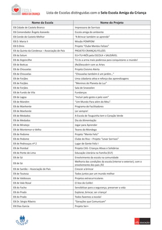 Lista de Escolas ParticipantesLista de Escolas distinguidas com o Selo Escola Amiga da Criança
Nome da Escola Nome do Projeto
EB Cidade de Castelo Branco Impressora de Sorrisos
EB Comendador Ângelo Azevedo Escola amiga do ambiente
EB Conde de Castelo Melhor “A Brincar também se aprende”
EB D. Maria II Missão POMPOM
EB D.Dinis Projeto “Clube Mentes Felizes”
EB da Quinta da Condessa – Associação de Pais PROJETO CRIANÇAS FELIZES
EB da Solum EU+TU=NÓS pela ESCOLA + SAUDÁVEL
EB de Argoncilhe TU és a arma mais poderosa para conquistares o mundo!
EB de Boticas (Re)Descobrir com as Artes
EB de Chouselas Projeto Civismo Alerta
EB de Chouselas “Chouselas também é um jardim…”
EB de Forjães Uma cidadania ativa e reforço das aprendizagens
EB de Forjães “Meninos do Planeta da Luz”
EB de Forjães Sala de Snoezelen
EB de Fundo de Vila Fundanças
EB de Lagoa “Incluir pelo gesto e pelo som”
EB de Mandim “Um Mundo Para além do Meu”.
EB de Manhente Programa de Facilitadores
EB de Manhente Ler sempre!
EB de Medados A Escola de Touguinha tem o Coração Verde
EB de Medados Dia da Alimentação
EB de Miratejo Jogar para Aprender
EB de Montemor-o-Velho Teares do Mondego
EB de Pedome  Projeto “Mente Feliz”
EB de Pedome  Clube do Riso – Projeto “Levar Sorrisos”
EB de Pedrouços nº 2 Lugar de Gente Feliz I
EB de Pombal Projeto CAS- Crianças Ativas e Solidárias
EB de Ponte de Lima Educação Literária na Família (ELF)
EB de Sá Envolvimento da escola na comunidade
EB de Sá
Melhoria das condições da escola (interior e exterior), com o
envolvimento dos pais /EE
EB de Santão – Associação de Pais Crescer a brincar
EB de Toutosa Todos juntos por um mundo melhor
EB de Valdossos Projetos extracurriculares
EB de Vale Rosal O Voo do Colibri
EB do Facho Sensibilizar para a segurança, preserver a vida
EB do Prado Explorar, brincar, ser criança!
EB do Prado Todos fazemos a escola!
EB Dr. Sérgio Ribeiro “Gerações que Comunicam”
EB Elias Garcia Projeto Ser+
 