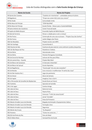 Lista de Escolas ParticipantesLista de Escolas distinguidas com o Selo Escola Amiga da Criança
Nome da Escola Nome do Projeto
EB Quinta dos Castelos “Castelos em movimento” – actividades extracurriculares
EB Regedoura “O que vou comer dirá como vou crescer”
EB Rio Arade Comunidade Unida
EB Rio Novo do Príncipe “STOP-BULYING”
EB Rio Novo do Príncipe Escola Florida – Educar para a Sustentabilidade
EB Santo António dos Cavaleiros Comer fruta dá Saúde
EB Sophia de Mello Breyner Ensemble Sophia de Mello Breyner
EB Vale de Ferreiros Pensar a cidade para e com a criança!
EB Vila Franca Construção de uma casa na árvore – "Projeto Casa dos Sonhos"
EB Vila Franca Jardim Mágico das Flores
EB/JI de Moutidos Projeto recreio com ARTE
EB/JI de Santiago Escrevinhando 3
EB/JI Quinta da Vala A pintura do piso exterior como estímulo à prática desportiva
EB/S de São Roque do Pico Pasteleiros Criativos
EB1 da Glória Voluntariado Júnior
EB1 da Glória Floresta Portuguesa incendiada
EB1 de Cercal do Alentejo Leituras de Pais para Filhos
EB1 de Lameirinhas – Guarda Projeto Não falto!
EB1 de Marco de Canaveses O intervalo é divertido!
EB1 de Marco de Samuel Escola Hiperativa
EB1 de Regalheiras “Construção” de uma sala snoezelen”
EB1 de Reixida Livro inclusivo e multiformato “A rainha das rosas”
EB1 de São Caetano No 1 Jogos de pavimento
EB1 do Ameal Aluno da Semana
EB1 do Ingote Imaginar, Criar e Sorrir
EB1 e Pré-escolar do Carvalhal de Aljubarrota Escola Rumo ao Futuro
EB1 Fontinha Aprendiz de hortelão
EB1 JI de Lagoa Cantina Amiga
EB1 João de Deus Noite do Conto
EB1 João de Deus Pijama Party
EB1 João de Deus Concurso “T-shirt da nossa Escola”
EB1 João de Deus Jornal “Jornalão”
EB1 João de Deus Festa da Primavera
EB1 Mestre Arnaldo Louro de Almeida Brigadas da Amizade e Equipamentos lúdicos
EB1 Mestre Arnaldo Louro de Almeida Formação cívica
EB1 Mestre Arnaldo Louro de Almeida Segurança
EB1 Monte das Cruzes “Eu Respeito”
EB1 Poutena “Conta-me como era …”
EB1/2/JI da Ponta da Ilha Feira de Natal
EB1/JI Aldeia Nova Carnaval fora da Escola
 