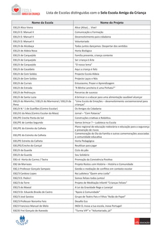 Lista de Escolas ParticipantesLista de Escolas distinguidas com o Selo Escola Amiga da Criança
Nome da Escola Nome do Projeto
EB1/JI Alice Vieira Alice (Alise)…. Vive!
EB1/JI D. Manuel II Comunicação e Formação
EB1/JI D. Manuel II Desenvolvimento para cidadania
EB1/JI D. Manuel II Voluntariado
EB1/JI de Alcobaça Todos juntos dançamos: Despertar dos sentidos
EB1/JI de Aldeia Nova Horta Biológica
EB1/JI de Carquejido Família presente, criança contente
EB1/JI de Carquejido Ser criança é Arte
EB1/JI de Carquejido “O nosso lema”
EB1/JI de Casaldelo  Aqui a criança é feliz
EB1/JI de Cem Soldos Projecto Escola Aldeia
EB1/JI de Cem Soldos Projecto Laços e Nós
EB1/JI de Currais Entusiasmo, Prazer e Aprendizagem
EB1/JI de Estrada “A Minha Lancheira é uma Pinhata?”
EB1/JI de Pedrouços Parcerias de sucesso
EB1/JI de Santa Luzia A brincar e a educar para uma alimentação saudável alcançar
EB1/JI do Maninho / EB1/JI do Marmoiral / EB1/JI da
Pena
“Uma Escola de Emoções – desenvolvimento socioemocional para
crianças”
EB1/JI N.o
1 de Gueifães (Centro Escolar) Os Amigos da Cidadania
EB1/JI1 da Maia (Centro Escolar da Maia) Jornal – “Cem Palavras”
EB1/PE Creche Ponta do Sol Construções criativas e Robótica.
EB1/PE de Lombo Segundo Vamos brincar ? – Ludoteca na Escola
EB1/PE do Estreito da Calheta
Plano regional de educação rodoviária e educação para a segurança
e prevenção de riscos
EB1/PE do Estreito da Calheta
Comemoração do Dia da Família e outras comemorações associadas
à comunidade educativa
EB1/PE Estreito da Calheta Horta Pedagógica
EB1/PE/Creche do Caniçal Reutilizar para jogar
EB1/JI da Guarda Ciclo do pão
EB1/JI da Guarda Sou Solidário
EB1+JI Horta do Carmo / Tavira Promoção da Convivência Positiva
EB2 de Marrazes Projeto Rostos com História – História e Comunidade
EB2,3 Professor Gonçalo Sampaio Gestão e mediação de conflitos em contexto escolar
EB2/3 Cardoso Lopes Na Ludoteca “Quem ama cuida”
EB2/3 D. Pedro I Somos felizes todos juntos!
EB2/3 da Torre Projeto de Meditação Infantil “Crianças Felizes”
EB2/3 do Maxial A Lei da Gravidade Rega o Laranjal
EB2/3 Dr. Eduardo Brazão de Castro “Apoio à Comunidade”
EB2/3 José Saraiva Grupo de Teatro Pais e Filhos “Avião de Papel”
EB2/3 Professor Noronha Feio Desafio Eco
EB23 Francisco Manuel de Melo INOV D, Inova a tua escola, inova Portugal!
EB23S Frei Gonçalo de Azevedo “Turma VIP” e “Voluntariado, já!”
 