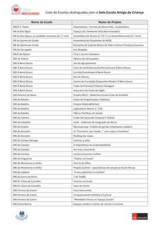 Lista de Escolas ParticipantesLista de Escolas distinguidas com o Selo Escola Amiga da Criança
Nome da Escola Nome do Projeto
EB3/S S. Pedro Arquitetanto...Aromas da Nossa Vida...Sustentáveis
EBI da Boa Água Espaço LAI ( Ambiente Educativo Inovador)
EBI da Boa Água e as unidades escolares de 1.o
ciclo Assembleia de Alunos (2.o
/3.o
C.) e Assembleia Júnior(1.o
ciclo)
EBI da Quinta do Conde Assembleia de Estudantes do AEQC
EBI da Quinta do Conde Disciplina de Suporte Básico de Vida e Outros Primeiros Socorros
EBI do Carregado Eco-Brigadas
EBI/JI de Aljezur Criar (-se) em Cidadania
EBJI de Febres Fábrica dos Brinquedos
EBS À Beira Douro Dia do Agrupamento
EBS À Beira Douro Ciclo de Conferências/Serões Culturais À Beira Douro
EBS À Beira Douro Corrida/Caminhada À Beira Douro
EBS À Beira Douro Dia da Ciência
EBS À Beira Douro Centro de Formação Desportiva Náutico À Beira Douro
EBS À Beira Douro Clube da Floresta O Pássaro Selvagem
EBS À Beira Douro Autocarro do Clube de Inglês
EBS Celorico de Basto Projeto BECA – Bastinhos Escola Clube de Andebol
EBS da Batalha Clube de Programação e Robótica
EBS da Batalha Projeto Robots@School
EBS da Batalha Laboratório Aberto 1.o
CEB
EBS da Batalha P@r.es-Partilhas em Saúde
EBS da Calheta Clube de Expressão Corporal e Teatral
EBS da Cidadela GuiA – Gabinete de Integração do Aluno
EBS de Anadia Microsolcoop- modelo de gestão empresarial solidário
EBS de Arcozelo IV “Encontros com Saúde...” com sopas e frutinhas!
EBS de Arcozelo Ranking das sopas
EBS de Campo-Valongo Leituras à solta
EBS de Canelas A importência da Sustentabilidade
EBS de Canelas Ser mais consciente
EBS de Canelas Juntos crescemos melhor
EBS de Felgueiras “Xadrez na Escola”
EBS de Montemor-o-Velho Para lá do Olhar
EBS de Montemor-o-Velho Projeto Carlota – apoia Bolsas de estudo na Guiné-Bissau
EBS do Cadaval ‘O meu padrinho é o melhor’
EBS do Cerco do Porto T de Tod@s
EBS Dr. Vieira de Carvalho Cinema na Escola
EBS Dr. Vieira de Carvalho Hora do Conto
EBS Ferreira de Castro Feira Ferreirinha
EBS Ferreira de Castro Enriquecimento Artistico e Cultural
EBS Ferreira de Castro “Atividades Cívicas no Espaço Escolar”
EBS Gama Barros Espaços verdes e outros, de recreio e convívio
 