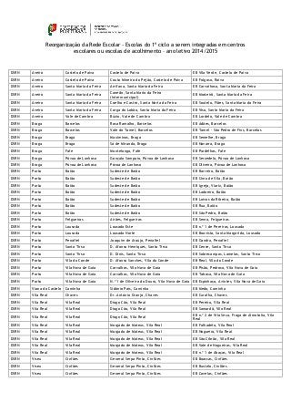 Reorganização da Rede Escolar - Escolas do 1º ciclo a serem integradas em centros
escolares ou escolas de acolhimento – ano letivo 2014/2015
DSRN Aveiro Castelo de Paiva Castelo de Paiva EB Vila Verde, Castelo de Paiva
DSRN Aveiro Castelo de Paiva Couto Mineiro do Pejão, Castelo de Paiva EB Folgoso, Raiva
DSRN Aveiro Santa Maria da Feira Arrifana, Santa Maria da Feira EB Carvalhosa, Santa Maria da Feira
DSRN Aveiro Santa Maria da Feira
Canedo, Santa Maria da Feira
(Intermunicipal)
EB Mosteirô, Santa Maria da Feira
DSRN Aveiro Santa Maria da Feira Coelho e Castro, Santa Maria da Feira EB Soutelo, Fiães, Santa Maria da Feira
DSRN Aveiro Santa Maria da Feira Corga do Lobão, Santa Maria da Feira EB Viso, Santa Maria da Feira
DSRN Aveiro Vale de Cambra Búzio, Vale de Cambra EB Lordelo, Vale de Cambra
DSRN Braga Barcelos Rosa Ramalho, Barcelos EB Adães, Barcelos
DSRN Braga Barcelos Vale do Tamel, Barcelos EB Tamel - São Pedro de Fins, Barcelos
DSRN Braga Braga Maximinos, Braga EB Semelhe, Braga
DSRN Braga Braga Sá de Miranda, Braga EB Navarra, Braga
DSRN Braga Fafe Montelongo, Fafe EB Pardelhas, Fafe
DSRN Braga Póvoa de Lanhoso Gonçalo Sampaio, Póvoa de Lanhoso EB Serzedelo, Póvoa de Lanhoso
DSRN Braga Póvoa de Lanhoso Póvoa de Lanhoso EB Oliveira, Póvoa de Lanhoso
DSRN Porto Baião Sudeste de Baião EB Barreiro, Baião
DSRN Porto Baião Sudeste de Baião EB Cimo de Vila, Baião
DSRN Porto Baião Sudeste de Baião EB Igreja, Viariz, Baião
DSRN Porto Baião Sudeste de Baião EB Ladoeiro, Baião
DSRN Porto Baião Sudeste de Baião EB Loivos da Ribeira, Baião
DSRN Porto Baião Sudeste de Baião EB Rua, Baião
DSRN Porto Baião Sudeste de Baião EB São Pedro, Baião
DSRN Porto Felgueiras Airães, Felgueiras EB Senra, Felgueiras
DSRN Porto Lousada Lousada Este EB n.º 1 de Pereiras, Lousada
DSRN Porto Lousada Lousada Norte EB Boavista, Santa Margarida, Lousada
DSRN Porto Penafiel Joaquim de Araújo, Penafiel EB Gandra, Penafiel
DSRN Porto Santo Tirso D. Afonso Henriques, Santo Tirso EB Cense, Santo Tirso
DSRN Porto Santo Tirso D. Dinis, Santo Tirso EB Sobrecampos, Lamelas, Santo Tirso
DSRN Porto Vila do Conde D. Afonso Sanches, Vila do Conde EB Real, Vila do Conde
DSRN Porto Vila Nova de Gaia Carvalhos, Vila Nova de Gaia EB Pisão, Pedroso, Vila Nova de Gaia
DSRN Porto Vila Nova de Gaia Carvalhos, Vila Nova de Gaia EB Tabosa, Vila Nova de Gaia
DSRN Porto Vila Nova de Gaia N.º 1 de Oliveira do Douro, Vila Nova de Gaia EB Espinhaço, Avintes, Vila Nova de Gaia
DSRN Viana do Castelo Caminha Sidónio Pais, Caminha EB Medo, Caminha
DSRN Vila Real Chaves Dr. António Granjo, Chaves EB Curalha, Chaves
DSRN Vila Real Vila Real Diogo Cão, Vila Real EB Pereiro, Vila Real
DSRN Vila Real Vila Real Diogo Cão, Vila Real EB Samardã, Vila Real
DSRN Vila Real Vila Real Diogo Cão, Vila Real
EB n.º 2 de Vila Seca, Fraga de Almotolia, Vila
Real
DSRN Vila Real Vila Real Morgado de Mateus, Vila Real EB Folhadela, Vila Real
DSRN Vila Real Vila Real Morgado de Mateus, Vila Real EB Nogueira, Vila Real
DSRN Vila Real Vila Real Morgado de Mateus, Vila Real EB São Cibrão, Vila Real
DSRN Vila Real Vila Real Morgado de Mateus, Vila Real EB Vale de Nogueiras, Vila Real
DSRN Vila Real Vila Real Morgado de Mateus, Vila Real EB n.º 1 de Abaças, Vila Real
DSRN Viseu Cinfães General Serpa Pinto, Cinfães EB Boassas, Cinfães
DSRN Viseu Cinfães General Serpa Pinto, Cinfães EB Bustelo, Cinfães
DSRN Viseu Cinfães General Serpa Pinto, Cinfães EB Covelas, Cinfães
 