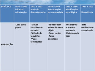 PERÍODOS    1885 a 1900   1901 a 1933    1934 a 1964   1965 a 1980         1981 a 2001
            Início da     Início do      Estruturação  Modificação
            colonização   desmatamento   da comunidade tecnológica         Decadência




            -Casa pau a   -Tábuas        -Telhado com      -Luz elétrica   -Está
            pique         serradas em    telhas de barro   -Casas de       melhorando
                          estaleiro      -Tijolo           alvenaria       a qualidade
                          -Telhado de    -Casas mistas     -Eletrodomés
                          tabuinhas      -Água             ticos
                          -Vigas         encanada
                          farquejadas
HABITAÇÃO
 