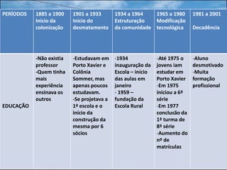 PERÍODOS   1885 a 1900    1901 a 1933       1934 a 1964   1965 a 1980        1981 a 2001
           Início da      Início do         Estruturação  Modificação
           colonização    desmatamento      da comunidade tecnológica        Decadência




           -Não existia   -Estudavam em     -1934             -Até 1975 o    -Aluno
           professor      Porto Xavier e    inauguração da    jovens iam     desmotivado
           -Quem tinha    Colônia           Escola – início   estudar em     -Muita
           mais           Sommer, mas       das aulas em      Porto Xavier   formação
           experiência    apenas poucos     janeiro           -Em 1975       profissional
           ensinava os    estudavam.        - 1959 –          iniciou a 6ª
           outros         -Se projetava a   fundação da       série
EDUCAÇÃO                  1ª escola e o     Escola Rural      -Em 1977
                          início da                           conclusão da
                          construção da                       1ª turma de
                          mesma por 6                         8ª série
                          sócios                              -Aumento do
                                                              nº de
                                                              matrículas
 