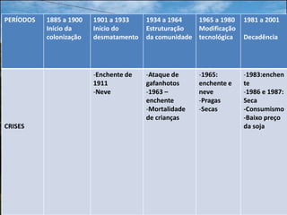 PERÍODOS   1885 a 1900   1901 a 1933    1934 a 1964   1965 a 1980   1981 a 2001
           Início da     Início do      Estruturação  Modificação
           colonização   desmatamento   da comunidade tecnológica   Decadência




                         -Enchente de   -Ataque de     -1965:       -1983:enchen
                         1911           gafanhotos     enchente e   te
                         -Neve          -1963 –        neve         -1986 e 1987:
                                        enchente       -Pragas      Seca
                                        -Mortalidade   -Secas       -Consumismo
                                        de crianças                 -Baixo preço
CRISES                                                              da soja
 