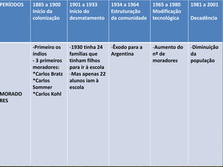 PERÍODOS   1885 a 1900     1901 a 1933    1934 a 1964     1965 a 1980   1981 a 2001
           Início da       Início do      Estruturação    Modificação
           colonização     desmatamento   da comunidade   tecnológica   Decadência




           -Primeiro os    -1930 tinha 24 -Êxodo para a   -Aumento do   -Diminuição
           índios          famílias que     Argentina     nº de         da
           - 3 primeiros   tinham filhos                  moradores     população
           moradores:      para ir à escola
           *Carlos Bratz   -Mas apenas 22
           *Carlos         alunos iam à
           Sommer          escola
MORADO     *Carlos Kohl
RES
 