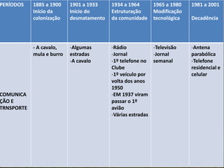 PERÍODOS    1885 a 1900    1901 a 1933    1934 a 1964      1965 a 1980   1981 a 2001
            Início da      Início do      Estruturação     Modificação
            colonização    desmatamento   da comunidade    tecnológica   Decadência




            - A cavalo,    -Algumas       -Rádio           -Televisão    -Antena
            mula e burro   estradas       -Jornal          -Jornal       parabólica
                           -A cavalo      -1º telefone no semanal        -Telefone
                                          Clube                          residencial e
                                          -1º veículo por                celular
                                          volta dos anos
                                          1950
COMUNICA                                  -EM 1937 viram
ÇÃO E                                     passar o 1º
TRNSPORTE                                 avião
                                          -Várias estradas
 