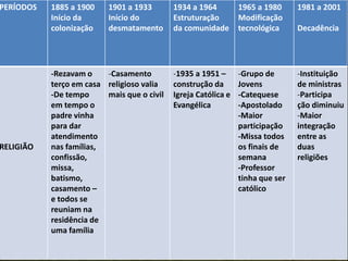 PERÍODOS   1885 a 1900    1901 a 1933       1934 a 1964         1965 a 1980     1981 a 2001
           Início da      Início do         Estruturação        Modificação
           colonização    desmatamento      da comunidade       tecnológica     Decadência




           -Rezavam o    -Casamento         -1935 a 1951 –      -Grupo de       -Instituição
           terço em casa religioso valia    construção da       Jovens          de ministras
           -De tempo     mais que o civil   Igreja Católica e   -Catequese      -Participa
           em tempo o                       Evangélica          -Apostolado     ção diminuiu
           padre vinha                                          -Maior          -Maior
           para dar                                             participação    integração
           atendimento                                          -Missa todos    entre as
RELIGIÃO   nas famílias,                                        os finais de    duas
           confissão,                                           semana          religiões
           missa,                                               -Professor
           batismo,                                             tinha que ser
           casamento –                                          católico
           e todos se
           reuniam na
           residência de
           uma família
 