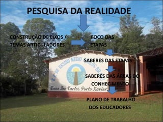 PESQUISA DA REALIDADE

CONSTRUÇÃO DE EIXOS /     FOCO DAS
TEMAS ARTICULADORES       ETAPAS

                        SABERES DAS ETAPAS

                        SABERES DAS ÁREAS DO
                          CONHECIMENTO

                        PLANO DE TRABALHO
                         DOS EDUCADORES
 