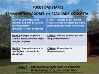 FOCOS DAS ETAPAS
TEMAS ARTICULADORES ↔ REALIDADE CONCRETA
  ETAPA 1: Compreensão da           ETAPA 4: Relação do ser humano
  realidade do ponto de vista do    com a natureza e processo produtivo
  desenvolvimento                   numa perspectiva ética e humanista
  ( pesquisa – Planos de Estudo)

  ETAPA 2: Espaços de gestão        ETAPA 5: Políticas públicas em vista
  (família, escola, comunidade) e   da qualidade de vida
  relações de poder.

  ETAPA 3: Formação cultural da     ETAPA 6: Alternativas de
  população e construção da         desenvolvimento
  identidade




       ETAPA 7:     SISTEMATIZAÇÃO REFLEXIVA DO PROCESSO
                    SÍNTESE GERAL DO QUE FOI CONSTRUÍDO
 