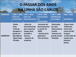 O PASSAR DOS ANOS
                 NA LINHA SÃO CARLOS
PERÍODOS   1885 a 1900 1901 a 1933  1934 a 1964           1965 a 1980     1981 a 2001
           Início da   Início do    Estruturação          Modificação
           colonização desmatamento da                    tecnológica     Decadência
                                    comunidade
           -Muita        -Início do       -Aumento do     -Destruição     -Pouca mata
           mata          desmatamento     desmatamento    da mata         -Refloresta
           -Animais      para organizar   ( a partir de   -Monocultura    mento das
           selvagens e   espaço para      1960)           -Erosão         costas do Rio
           peixes em     moradia e        - Veneno para   -Venenos em     Uruguai
AMBIENTE   abundância    lavoura.         gafanhoto       grande escala   -Construção de
           -Água limpa   - Queima de      -Fim da fauna   -Poluição       açudes para
           -Picadas      madeiras                                         produzir
                                                                          peixes.
 