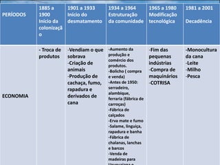 1885 a     1901 a 1933        1934 a 1964   1965 a 1980            1981 a 2001
PERÍODOS   1900       Início do          Estruturação  Modificação
           Início da  desmatamento       da comunidade tecnológica            Decadência
           colonizaçã
           o

           - Troca de   -Vendiam o que   -Aumento da            -Fim das      -Monocultura
           produtos     sobrava          produção e             pequenas      da cana
                                         comércio dos
                        -Criação de      produtos.
                                                                indústrias    -Leite
                        animais          -Bolicho ( compra      -Compra de    -Milho
                        -Produção de     e venda)               maquinários   -Pesca
                        cachaça, fumo,   -Antes de 1950:        -COTRISA
                        rapadura e       serradeiro,
                                         alambique,
ECONOMIA                derivados de     ferraria (fábrica de
                        cana             carroças)
                                         -Fábrica de
                                         calçados
                                         -Erva mate e fumo
                                         -Salame, linguiça,
                                         rapadura e banha
                                         -Fábrica de
                                         chalanas, lanchas
                                         e barcos
                                         -Venda de
                                         madeiras para
 