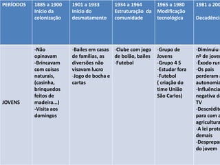 PERÍODOS   1885 a 1900   1901 a 1933      1934 a 1964     1965 a 1980        1981 a 200
           Início da     Início do        Estruturação da Modificação
           colonização   desmatamento     comunidade      tecnológica        Decadência




           -Não          -Bailes em casas -Clube com jogo    -Grupo de       -Diminuiu o
           opinavam      de famílias, as  de bolão, bailes   Jovens          nº de joven
           -Brincavam    diversões não    -Futebol           -Grupo 4 S      -Êxodo rura
           com coisas    visavam lucro                       -Estudar fora   -Os pais
           naturais,     -Jogo de bocha e                    -Futebol        perderam a
           (casinha,     cartas                              ( criação do    autonomia
           brinquedos                                        time União      -Influência
           feitos de                                         São Carlos)     negativa da
JOVENS     madeira...)                                                       TV
           -Visita aos                                                       -Descrédito
           domingos                                                          para com a
                                                                             agricultura
                                                                             -A lei prote
                                                                             demais
                                                                             -Desprepar
                                                                             do jovem
 