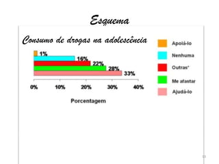 EsquemaConsumo de drogas na adolescência13