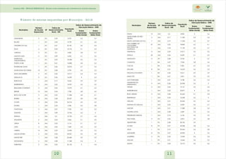 Instituto CNA - ESCOLAS ESQUECIDAS - Escolas rurais brasileiras sem infraestrutura mínima adequada 
Número de escolas esquecidas por Município - 2012 
10 11 
Municípios 
Número 
de Escolas 
Esquecidas 
UF 
Índice de 
Desenvolvimento 
Rural - IDR 
População 
Rural 
Índice de Desenvolvimento da 
Educação Básica - IDEB 
Ensino 
Fundamental - 
Séries Iniciais 
Ensino 
Fundamental - 
Séries Finais 
ASSIS BRASIL 5 AC 0,29 2.372 4,2 3,7 
BUJARI 1 AC 0,44 4.778 4,1 3,6 
CRUZEIRO DO SUL 1 AC 0,31 23.181 4,6 4,3 
FEIJO 6 AC 0,24 15.776 4,1 4,3 
JORDAO 3 AC 0,2 4.305 3,8 3,7 
MANCIO LIMA 2 AC 0,29 6.456 4,1 3,5 
MARECHAL 
1 AC 0,25 10.258 3,5 3,3 
THAUMATURGO 
PORTO ACRE 1 AC 0,41 12.898 3,8 3,5 
RODRIGUES ALVES 1 AC 0,26 10.074 3,7 3,5 
SANTA ROSA DO PURUS 10 AC 0,28 2.799 3,2 3,3 
SENA MADUREIRA 2 AC 0,35 12.917 4,4 4,3 
TARAUACA 3 AC 0,26 16.239 4 4,2 
BARCELOS 1 AM 0,17 14.561 3,9 3,9 
BARREIRINHA 3 AM 0,25 14.937 4,3 3,9 
BENJAMIN CONSTANT 2 AM 0,22 13.273 3,7 3,2 
BERURI 13 AM 0,24 7.708 4,8 4,9 
BOCA DO ACRE 3 AM 0,32 11.284 4,8 4,1 
BORBA 16 AM 0,28 20.527 3,8 3,8 
COARI 2 AM 0,26 26.314 4,2 3,2 
ENVIRA 1 AM 0,24 5.786 4,2 4,8 
FONTE BOA 3 AM 0,27 7.702 3,2 3,2 
HUMAITA 1 AM 0,39 13.726 4,4 4 
IPIXUNA 1 AM 0,2 12.755 3,7 4,4 
ITAMARATI 2 AM 0,23 3.566 5,1 4,9 
JURUA 8 AM 0,23 5.116 3,1 3,7 
JUTAI 5 AM 0,22 7.440 3,3 3,9 
LABREA 14 AM 0,32 13.494 3,5 3,5 
MANACAPURU 2 AM 0,34 24.967 4,5 3,9 
MANICORE 1 AM 0,28 26.668 3,9 3,9 
NHAMUNDA 5 AM 0,28 11.268 5,4 4 
PARINTINS 5 AM 0,33 32.143 5 4,4 
Municípios 
Número 
de Escolas 
Esquecidas 
UF 
Índice de 
Desenvolvimento 
Rural - IDR 
População 
Rural 
Índice de Desenvolvimento da 
Educação Básica - IDEB 
Ensino 
Fundamental - 
Séries Iniciais 
Ensino 
Fundamental - 
Séries Finais 
PAUINI 13 AM 0,2 8.902 3 3,6 
SANTA ISABEL DO RIO 
NEGRO 
2 AM 0,17 11.290 4,2 3,4 
SANTO ANTONIO DO ICA 7 AM 0,19 11.534 3,5 3,7 
SAO GABRIEL DA 
67 AM 0,25 18.842 4,2 4,1 
CACHOEIRA 
SAO PAULO DE 
OLIVENCA 
1 AM 0,18 17.159 3,5 3,7 
TABATINGA 4 AM 0,24 15.917 3,6 3,5 
TAPAUA 20 AM 0,26 8.459 4,1 4,5 
MAZAGAO 4 AP 0,28 8.760 4 3,7 
CANUDOS 1 BA 0,27 7.034 3,8 2,6 
COCOS 1 BA 0,36 9.581 4,7 3,3 
ITACARE 8 BA 0,31 10.676 4,6 3,3 
ITAGUACU DA BAHIA 1 BA 0,32 10.611 3,9 2,9 
MASCOTE 1 BA 0,41 2.961 3,5 3,2 
ALTO PARNAIBA 1 MA 0,41 3.738 3,6 3,4 
AMARANTE DO 
9 MA 0,28 22.928 3,6 3 
MARANHAO 
ARAME 2 MA 0,23 19.151 3,2 3,4 
BARREIRINHAS 1 MA 0,25 32.877 4 3,2 
BOM JARDIM 3 MA 0,28 22.663 4,1 3,4 
BURITIRANA 1 MA 0,33 10.638 3,6 3 
GRAJAU 1 MA 0,31 25.052 4,5 3,4 
ITAIPAVA DO GRAJAU 1 MA 0,22 10.001 3,4 2,7 
MATOES 1 MA 0,21 17.380 3,8 3,2 
MONTES ALTOS 1 MA 0,28 4.287 3,3 3,5 
PRESIDENTE VARGAS 1 MA 0,18 6.136 3,2 2,9 
FELIZ NATAL 3 MT 0,56 2.810 4,2 3,8 
ABAETETUBA 1 PA 0,28 58.102 3,9 
ACARA 8 PA 0,27 40.948 3,8 3,4 
AFUA 1 PA 0,19 25.564 3,4 2,8 
ALENQUER 8 PA 0,27 24.904 4 3,5 
ALMEIRIM 5 PA 0,33 13.649 3,6 3,4 
ANAJAS 1 PA 0,21 15.265 3,4 3,2 
ANAPU 1 PA 0,33 10.710 3,9 3,6 
 