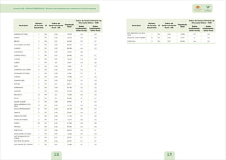 Instituto CNA - ESCOLAS ESQUECIDAS - Escolas rurais brasileiras sem infraestrutura mínima adequada 
12 13 
Municípios 
Número 
de Escolas 
Esquecidas 
UF 
Índice de 
Desenvolvimento 
Rural - IDR 
População 
Rural 
Índice de Desenvolvimento da 
Educação Básica - IDEB 
Ensino 
Fundamental - 
Séries Iniciais 
Ensino 
Fundamental - 
Séries Finais 
AURORA DO PARA 1 PA 0,33 18.378 3,6 3,4 
AVEIRO 1 PA 0,26 12.670 3,6 3,2 
BREVES 5 PA 0,21 46.300 3,9 3,7 
CACHOEIRA DO PIRIA 1 PA 0,22 20.952 4,1 2,8 
CAMETA 9 PA 0,23 68.058 3,4 3,3 
CAPANEMA 1 PA 0,32 12.907 3,8 
CAPITAO POCO 1 PA 0,31 30.452 3,7 3,1 
CHAVES 17 PA 0,27 18.495 3,4 3,2 
CURUA 1 PA 0,3 6.473 3,4 3,4 
FARO 3 PA 0,26 2.049 4 3,7 
GARRAFAO DO NORTE 4 PA 0,22 16.427 3,3 3 
GOIANESIA DO PARA 1 PA 0,42 9.354 3,7 3 
GURUPA 6 PA 0,22 19.482 4,1 3,5 
IGARAPE-MIRI 7 PA 0,23 31.872 3,7 3,4 
ITAITUBA 2 PA 0,4 26.811 3,5 3,8 
ITUPIRANGA 2 PA 0,34 30.730 3,6 3,3 
MARABA 1 PA 0,43 47.399 4,4 3,8 
MELGACO 12 PA 0,2 19.305 3,6 3,5 
MOJU 4 PA 0,3 44.856 4,1 3,7 
MONTE ALEGRE 5 PA 0,28 30.897 4 3,6 
NOVA ESPERANCA DO 
13 PA 0,25 12.194 4,4 3,3 
PIRIA 
NOVO REPARTIMENTO 8 PA 0,33 34.100 3,8 3,5 
OBIDOS 2 PA 0,29 23.867 3,9 3,7 
OEIRAS DO PARA 7 PA 0,22 17.163 3,7 3,2 
PONTA DE PEDRAS 2 PA 0,27 13.575 3,8 3,6 
PORTEL 34 PA 0,22 27.320 3,8 3,8 
PRAINHA 7 PA 0,26 20.390 3,3 3,4 
RUROPOLIS 1 PA 0,28 24.814 3,6 3,7 
SANTA ISABEL DO PARA 1 PA 0,47 16.466 3,4 3,4 
SAO DOMINGOS DO 
5 PA 0,21 23.257 3,1 3,1 
CAPIM 
SAO FELIX DO XINGU 1 PA 0,44 46.227 4,1 3,7 
SAO MIGUEL DO GUAMA 1 PA 0,31 19.683 3,7 3,5 
Municípios 
Número 
de Escolas 
Esquecidas 
UF 
Índice de 
Desenvolvimento 
Rural - IDR 
População 
Rural 
Índice de Desenvolvimento da 
Educação Básica - IDEB 
Ensino 
Fundamental - 
Séries Iniciais 
Ensino 
Fundamental - 
Séries Finais 
SAO SEBASTIAO DA BOA 
VISTA 
1 PA 0,23 13.002 3,7 3,3 
SENADOR JOSE PORFIRIO 8 PA 0,36 6.575 4 3,6 
TOME-AÇU 3 PA 0,37 24.955 4,6 3,6 
 