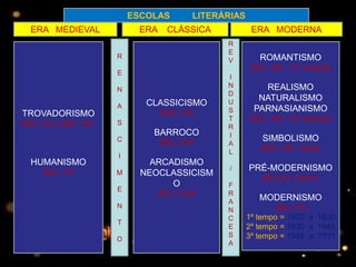ESCOLAS LITERÁRIAS
ERA MEDIEVAL ERA CLÁSSICA ERA MODERNA
R
E
N
A
S
C
I
M
E
N
T
O
R
E
V
I
N
D
U
S
T
R
I
A
L
/
F
R
A
N
C
E
S
A
TROVADORISMO
SEC. XII a SEC. XIV
HUMANISMO
SEC. XV
CLASSICISMO
SEC. XVI
BARROCO
SEC. XVII
ARCADISMO
NEOCLASSICISM
O
SEC. XVIII
ROMANTISMO
SEC. XIX (1ª metade)
REALISMO
NATURALISMO
PARNASIANISMO
SEC. XIX (2ª metade)
SIMBOLISMO
SEC. XIX (final)
PRÉ-MODERNISMO
SEC.XX (início)
MODERNISMO
SEC. XX
1º tempo = 1922 a 1930
2º tempo = 1930 a 1945
3º tempo = 1945 a ????