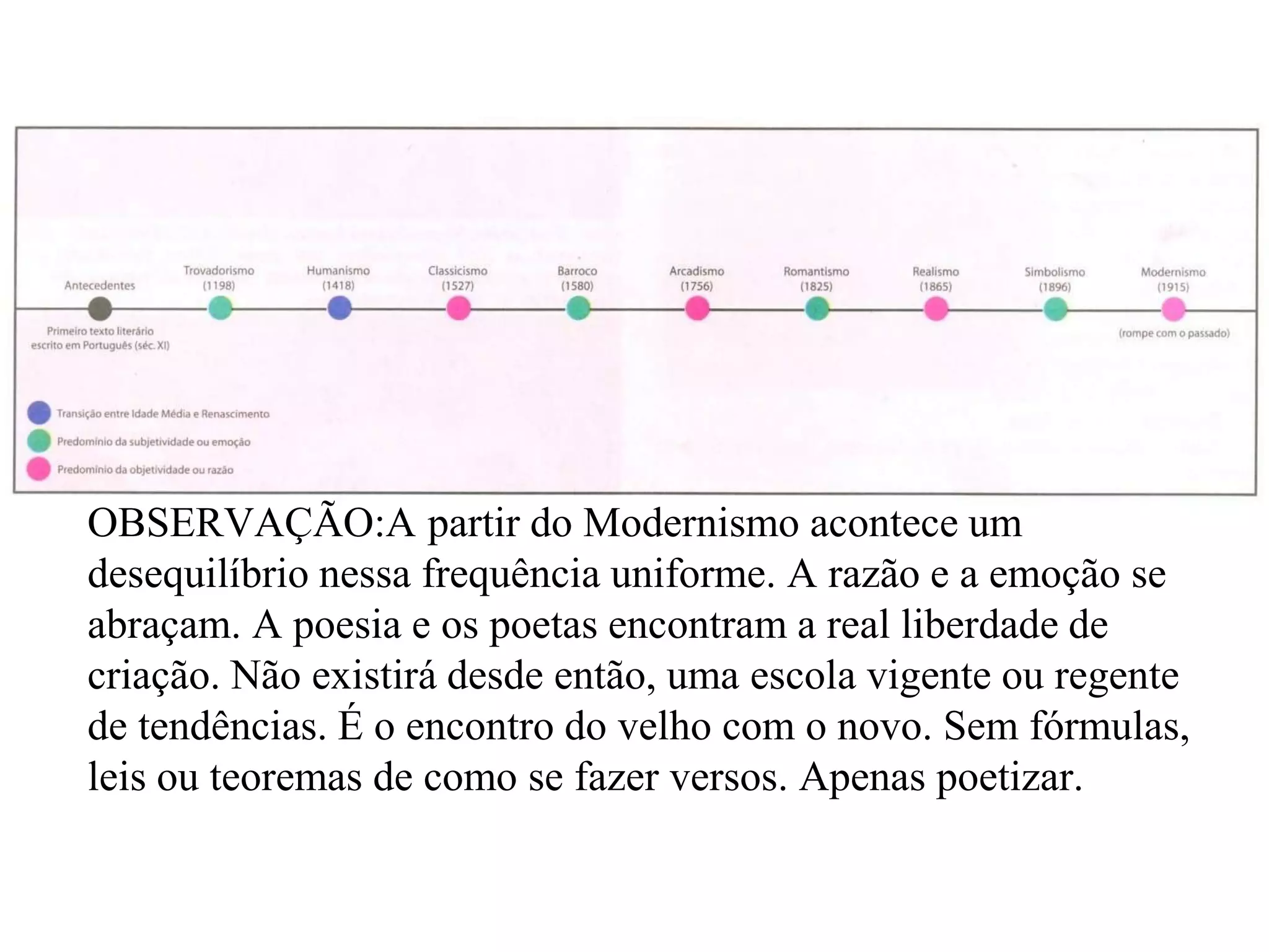 OBSERVAÇÃO:A partir do Modernismo acontece um
desequilíbrio nessa frequência uniforme. A razão e a emoção se
abraçam. A poesia e os poetas encontram a real liberdade de
criação. Não existirá desde então, uma escola vigente ou regente
de tendências. É o encontro do velho com o novo. Sem fórmulas,
leis ou teoremas de como se fazer versos. Apenas poetizar.
 