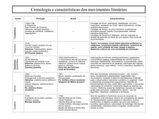 Estilo Portugal Brasil Características
Trovadorismo
1189/1198
A Ribeirinha
Paio Soares de Taveirós
Gêneros: cantigas (poesia),
novelas de cavalaria, nobiliários,
hagiografias.
-
Cantigas de Amor: sofrimento, idealização, eu lírico
masculino, ambiente da Corte, dama inacessível, caráter
análítico-descursivo.
Cantigas de Amigo: eu lírico feminino, confessional,
ambiente popular, paixão incorrespondida, realista,
narrativo-descritiva.
Cantigas de Escárnio e Maldizer: críticas indiretas ou
diretas de pessoas ou fatos de uma época. Rica fonte de
documentação.
Humanismo
1418
Fernão Lopes, guarda-mor da
Torre do Tombo.
Gêneros: historiografia, teatro
popular, prosa doutrinária.
Gil Vicente (teatro)
-
Teatro: em poesia, versa sobre assuntos profanos ou
religiosos; carpintaria teatral rudimentar; ausência de
regras; sem unidade de ação, tempo e espaço.
Aspectos críticos de uma sociedade em transição.
Classicismo
Quinhentismo
1527
Sá de Miranda
Introdução da medida nova.
Gêneros: poesia lírica, épica,
teatro e crônicas.
Camões (poesia)
1500 (Quinhentismo)
1º Documento escrito em terras
brasileiras: Carta a D. Manuel.
Gêneros: poesia lírica e épica,
teatro e crônicas.
Pero Vaz de Caminha
José de Anchieta
Valorização do homem (antropocentrismo); paganismo
(maravilhoso pagão); superioridade do homem sobre a
natureza; objetividade; racionalismo; universalidade; saber
concreto em detrimento do abstrato; retomada dos valores
greco-romanos; rigor métrico, rímico e estrófico: equilíbrio e
harmonia.
Barroco
1580
Morte de Camões
Portugal sob o domínio espanhol.
Gêneros: oratória sacra, política e
social;
poesia religiosa, satírica e lírico-
amorosa.
Pe. Antônio Vieira
(oratória)
1601
Bento Teixeira: publicação de
Prosopopéia
Pe. Antônio Vieira (oratória)
Gregório de Matos (poesia)
Arte dos contrastes: antinomia homem - céu, homem -
terra; visualização e plasticidade; fugacidade; não-
racionalismo; unidade e abertura (perspectivas múltiplas
para o observador); luta entre o profano e o sagrado. Culto
a elementos evanescentes (água/vento). Sentido de
transitoriedade da vida; carpe diem (aproveitar o momento);
valorização do presente, movimento ligado ao espírito da
Contra - Reforma; jogos de metáforas; riqueza de imagens;
gosto pelo pormenor; malabarismo verbal – uso de
hipérbato, hipérbole, metáforas e antíteses.
Arcadismo
1756
Fundação da Arcádia Lusitana.
Gênero: poesia
Bocage (poesia)
1768
Cláudio Manuel da Costa:
Obras Poéticas
Cláudio Manuel da Costa,
Tomás Antônio Gonzaga (poesia
lírica e épica)
Basílio da Gama e Santa Rita
Durão (poesia épica)
Arte do equilíbrio e harmonia; busca do racional, do
verdadeiro e da natureza; retorno às concepções de beleza
do Renascimento; poesia objetiva e descritiva; áureas
mediocritas: o objetivo arcádico de uma vida serena e
bucólica; pastoralismo; valorização da mitologia; técnica da
simplicidade. Literatura linear e regrada: inutilia truncat
(cortar o inútil).
Cronologia e características dos movimentos literários
 
