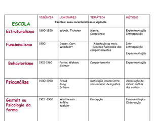 Escolas: suas características e vigência . ESCOLA VIGÊNCIA LUMINARES TEMÁTICA MÉTODO Estruturalismo 1880-1920 Wundt; Tichener Mente;  Consciência Experimentação Introspecção Funcionalismo 1900 Dewey; Carr;  Woodwort Adaptação ao meio; Reações funcionais dos comportamentos Intr  Introspecção Experimentação Behaviorismo 1915-1960 Pavlov; Watson; Skinner Comportamento Experimentação Psicanálise 1900-1950 Freud Jung Erikson Motivação inconsciente; sexualidade; desajustes Associação de idéias; análise dos sonhos Gestalt ou  Psicologia da forma  1915 -1960 Werthemeir Koffka Koehler Percepção Fenomenológico Observação 