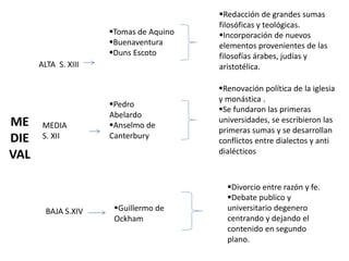 ME
DIE
VAL
ALTA S. XIII
MEDIA
S. XII
BAJA S.XIV
Tomas de Aquino
Buenaventura
Duns Escoto
Redacción de grandes sumas
filosóficas y teológicas.
Incorporación de nuevos
elementos provenientes de las
filosofías árabes, judías y
aristotélica.
Pedro
Abelardo
Anselmo de
Canterbury
Renovación política de la iglesia
y monástica .
Se fundaron las primeras
universidades, se escribieron las
primeras sumas y se desarrollan
conflictos entre dialectos y anti
dialécticos
Guillermo de
Ockham
Divorcio entre razón y fe.
Debate publico y
universitario degenero
centrando y dejando el
contenido en segundo
plano.
 