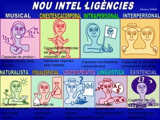Capacitat de produir i
apreciar ritmes, tons,
timbres…
Sensibilitat als
patrons
lògics o numèrics.
Sensibilitat
especial pel
llenguatge parlat i
escrit
Capacitat de
reconèixer
i manipular
espais.
Capacitat d’autoestima
i automotivació.
Capacitat de controlar
els moviments
corporals i de
manipular objectes
amb habilitat.
Capacitat de percebre i
comprendre als altres
Capacitat
d’identificació del
llenguatge
natural.
Capacitat de
situar-se un mateix
en relació
característiques
existencials
Dibuixos: GRAIM
 