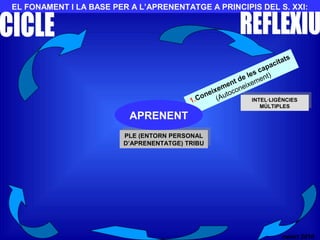 EL FONAMENT I LA BASE PER A L’APRENENTATGE A PRINCIPIS DEL S. XXI:
1.Coneixement de les capacitats
(Autoconeixement)
INTEL·LIGÈNCIES
MÚLTIPLES
INTEL·LIGÈNCIES
MÚLTIPLES
PLE (ENTORN PERSONAL
D’APRENENTATGE) TRIBU
PLE (ENTORN PERSONAL
D’APRENENTATGE) TRIBU
APRENENT
nalart 2010
 