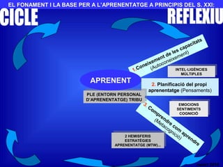 EL FONAMENT I LA BASE PER A L’APRENENTATGE A PRINCIPIS DEL S. XXI:
1.Coneixement de les capacitats
(Autoconeixement)
2. Planificació del propi
aprenentatge (Pensaments)
3. Com
prendre
com
aprendre
(Metacognició)
INTEL·LIGÈNCIES
MÚLTIPLES
INTEL·LIGÈNCIES
MÚLTIPLES
EMOCIONS
SENTIMENTS
COGNICIÓ
EMOCIONS
SENTIMENTS
COGNICIÓ
2 HEMISFERIS
ESTRATÈGIES
APRENENTATGE (MTW)...
2 HEMISFERIS
ESTRATÈGIES
APRENENTATGE (MTW)...
PLE (ENTORN PERSONAL
D’APRENENTATGE) TRIBU
PLE (ENTORN PERSONAL
D’APRENENTATGE) TRIBU
APRENENT
nalart 2010
 