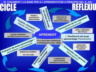 EL FONAMENT I LA BASE PER A L’APRENENTATGE A PRINCIPIS DEL S. XXI:
1.Coneixement de les capacitats
(Autoconeixement)
2. Planificació del propi
aprenentatge (Pensaments)
Creació, innovació 6.
(Gaudir compartint)
3. Com
prendre
com
aprendre
(Metacognició)
Avaluació del propi aprenentatge 5.
(Autoreflexió, automotivació)
Analitzarisintetitzar4.
l’aprenentatge
(Aprendre
a
aprendre)
INTEL·LIGÈNCIES
MÚLTIPLES
INTEL·LIGÈNCIES
MÚLTIPLES
EMOCIONS
SENTIMENTS
COGNICIÓ
EMOCIONS
SENTIMENTS
COGNICIÓ
2 HEMISFERIS
ESTRATÈGIES
APRENENTATGE (MTW)...
2 HEMISFERIS
ESTRATÈGIES
APRENENTATGE (MTW)...
DESENVOLUPAMENT
DE LES CCBB
DESENVOLUPAMENT
DE LES CCBB
GAUDIR APRENENT
AUTOMOTIVACIÓ (Portafoli)
GAUDIR APRENENT
AUTOMOTIVACIÓ (Portafoli)
PLE (ENTORN PERSONAL
D’APRENENTATGE) TRIBU
PLE (ENTORN PERSONAL
D’APRENENTATGE) TRIBU
TREBALL
COOPERATIU
(EMOCIONAR)
TREBALL
COOPERATIU
(EMOCIONAR)
Participacióa
7.
lesxarxesSocials
(Interacciócooperativa)
APRENENT
CREATIVITAT
GLOBALITAT
GESTIÓ SISTÈMICA
CREATIVITAT
GLOBALITAT
GESTIÓ SISTÈMICA
nalart 2010
 