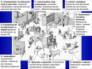 C. social i ciutadana:
Interacció amb els demés,
normes de convivència,
consciència de diversitat,…
C. Coneixement i la interacció
amb el món físic: interacció
manipulativa i sensorial amb els
elements del món físic
C. comunicativa, ling.
audiovisual: conversar i
escoltar. Expressar-se per
escrit, i diferents llenguatges
audiovisuals
C. Aprendre a aprendre: Consciència
i control de les pròpies capacitats i
coneixements. Autoavaluació.
C. matemàtica:
Comprendre,
utilitzar i relacionar
els números.
Resoldre problemes
C. Artística i cultural:
observació i expressió
creativa
C.Tractament de
la informació i c.
digital:gestionar
la informació, ús
de les TIC
C. Autonomia i
iniciativa
personal:
aplicació de
valors i actituds
personals.
Projectes
individuals o
col·lectius
 