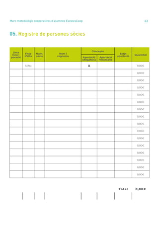 annual report 2020 63
Marc metodològic cooperatives d’alumnes EscolesCoop
05. Registre de persones sòcies
Data
incor-
poració
Fitxa
d’alta
Núm.
sòcia
Nom i
cognoms
Concepte
Estat
aportació
Quantitat
Aportació
obligatòria
Aportació
Voluntària
Sí/No X 0,00€
0,00€
0,00€
0,00€
0,00€
0,00€
0,00€
0,00€
0,00€
0,00€
0,00€
0,00€
0,00€
0,00€
0,00€
0,00€
Total 0,00€
 