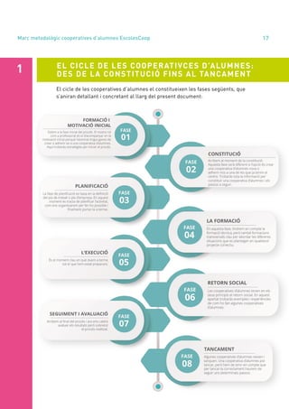 annual report 2020 17
EL CICLE DE LES COOPERATIVCES D’ALUMNES:
DES DE LA CONSTITUCIÓ FINS AL TANCAMENT
1
El cicle de les c...