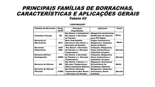 PRINCIPAIS FAMÍLIAS DE BORRACHAS,
CARACTERÍSTICAS E APLICAÇÕES GERAIS
Tabela 02
“CONTINUAÇÃO”
Famílias de Borrachas Desig.
ASTM
Principais
Propriedades
Aplicação Custo
Polietileno Clorado CM
Boa Resist. à Intempéries
Boa Resist. à Derivados
de Petróleo
Mangueiras Automotívas,
Modificador de Impacto
para PVC Rígido
Baixo
Borracha de
Epicloridrina ECO
Boas Propriedades
Mecânicas, Boa Resist. a
Derivados de Petróleo
Artigos Automotivos,
Mangueiras, Vedações,
Outros Artefatos
Médio
Borrachas
Poliacrílicas
ACM
AEM
Boa Resist. a Derivados
de Petróleo e a Elevadas
Temperaturas
Vedações, Mangueiras,
Peças Automotivas e
industriais em geral
Elevado
Borracha Nitrílica
Hodrogenada HNBR
Boa Resist. a Derivados
de Petróleo e a Elevadas
Temperaturas
Vedações, Mangueiras,
Peças Automotivas e
Industriais em geral
Elevado
Borracha de Silicone MQ
Boa Resist. a Baixas e a
Elevadas Temperaturas,
Ótimo Isolamento Eletrico
Magueiras, Guarnições,
Revestimento de
Condutores Elétricos
Médio
Borracha de Silicone
Fluorado FVMQ
Boa Resist. Elevadas
Temperaturas,Boa Resist.
a Derivados de Petróleo
Mangueiras, Vedações,
Guarnições, Outros
Artefatos
Elevado
 
