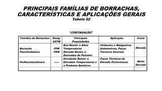 PRINCIPAIS FAMÍLIAS DE BORRACHAS,
CARACTERÍSTICAS E APLICAÇÕES GERAIS
Tabela 02
“CONTINUAÇÃO”
Famílias de Borrachas Desig.
ASTM
Principais
Propriedades
Aplicação Custo
Borracha
FluorCarbônica
FPM
FKM
Boa Resist. à Altas
Temperaturas
Elevada Resist. à
Derivados de Petróleo
Vedações e Mangueiras
Automotívas, Peças
Técnicas diversas
Elevado
Perfluorelastômero ------
Excelente Resist. a
Elavadas Temperaturas e
a Produtos Químicos
Peças Técnicas de
Elevada Performance Muito
Elevado
 