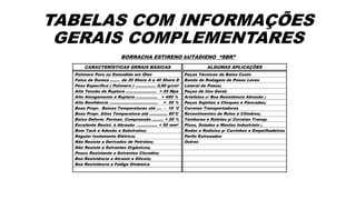 TABELAS COM INFORMAÇÕES
GERAIS COMPLEMENTARES
BORRACHA ESTIRENO bUTADIENO “SBR”
CARACTERÍSTICAS GERAIS BÁSICAS ALGUMAS APLICAÇÕES
Polímero Puro ou Estendido em Óleo Peças Técnicas de Baixo Custo
Faixa de Dureza ........ de 20 Shore A a 40 Shore D Banda de Rodagem de Pneus Leves
Peso Específico ( Polímero ) ................ 0,90 g/cm3 Lateral de Pneus;
Alta Tensão de Ruptura ........................ > 25 Mpa Peças de Uso Geral;
Alto Alongamento à Ruptura ................. > 450 % Artefatos c/ Boa Resistência Abrasão ;
Alta Resiliência ...................................... > 55 % Peças Sujeitas a Choques e Pancadas;
Boas Propr. Baixas Temperaturas até .... - 10 °C Correias Transportadoras
Boas Propr. Altas Temperatura até .............. 80°C Revestimentos de Rolos e Cilindros;
Baixa Deform. Perman. Compressão ......... < 20 % Tambores e Roletes p/ Correias Transp.
Excelente Resist. à Abrasão ................ < 50 mm3 Pisos, Solados e Mantas Industriais ;
Bom Tack e Adesão a Substratos; Rodas e Rodízios p/ Carrinhos e Empeilhadeiras
Regular Isolamento Elétrico; Perfis Extrusados
Não Resiste a Derivados de Petróleo; Outros
Não Resiste a Solventes Orgânicos;
Pouco Resistente a Solventes Clorados;
Boa Resistência a Alcoois e Glicois;
Boa Resistência a Fadiga Dinâmica
 