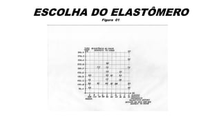 ESCOLHA DO ELASTÔMERO
Figura 01
 