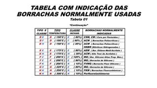TABELA COM INDICAÇÃO DAS
BORRACHAS NORMALMENTE USADAS
Tabela 01
“Continuação”
TIPO E
CLASSE
TIPO
TEMPERATURA
CLASSE
INCHAM.
BORRACHAS NORMALMENTE
INDICADAS
D E D ( 150°C ) E ( 80%) CSM, CM ( Cura por Peróxidos )
D F D ( 150°C ) F ( 60% ) ACM ( Borrachas Poliacrílicas )
D H D ( 150°C ) H ( 30%) ACM ( Borrachas Poliacrílicas )
HNBR (Nitrílicas Hidrogenadas )
E E E ( 175°C ) E ( 80%) AEM ( Bor. Etileno-Metil-Acrilato )
E H E ( 175°C ) H ( 30%) ACM ( Alto Teor de Acrilatos )
F C F ( 200°C ) C ( 120% ) MQ ( Bor. Silicone Altas Prop. Mec.)
F E F ( 200°C ) E ( 80%) MQ ( Borracha de Silicone )
F K F ( 200°C ) K ( 10%) FVMQ ( Borracha Fluor Silicone )
G E G ( 225°C ) E ( 80%) MQ ( Borracha de Silicone )
H K H ( 250°C ) K ( 10%) FKM ( Borrachas Fluorcarbônicas )
K K K ( 300°C ) K ( 10%) Perfluorelastômeros
 