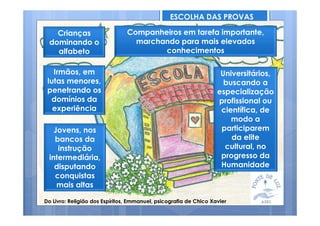 ESCOLHA DAS PROVAS
Crianças
dominando o
alfabeto
Irmãos, em
lutas menores,
penetrando os
domínios da
experiência
Jovens, nos
bancos da
instrução
intermediária,
disputando
conquistas
mais altas
Companheiros em tarefa importante,
marchando para mais elevados
conhecimentos
Do Livro: Religião dos Espíritos, Emmanuel, psicografia de Chico Xavier
Universitários,
buscando a
especialização
profissional ou
científica, de
modo a
participarem
da elite
cultural, no
progresso da
Humanidade
 