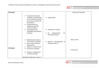 O Modelo de Auto-Avaliação das Bibliotecas Escolares: metodologias de operacionalização (parte I)




2º Período                                                                                                   (Início do 2º período)

                                    Tratamento dos dados
                                     recolhidos, confrontando-          Equipa da BE
                                     os com os factores críticos
                                     de sucesso e os perfis de
                                     desempenho
                                    Levantamento das
                                     estatísticas que a BE
                                     costuma recolher
                                    Levantamento das                   Professor B. e Equipa
                                     actividades de promoção
                                     da leitura                         Ao     Agrupamento,        CP,
                                                                         Direcção Executiva


                                    Reflexão sobre todos os                                              Maio e Junho
                                     instrumentos recolhidos            Director, Coordenadores de
                                    Situar a BE no perfil de            Departamento, CP
                                     desempenho
                                    Elaborar o relatório final
3º Período                          Comunicar resultados
                                                                                                          Final do ano
                                    Preparar e implementar
                                     um Plano de Acção

                            (identificar objectivos e metas a


Maria Julita Baptista da Silva
 